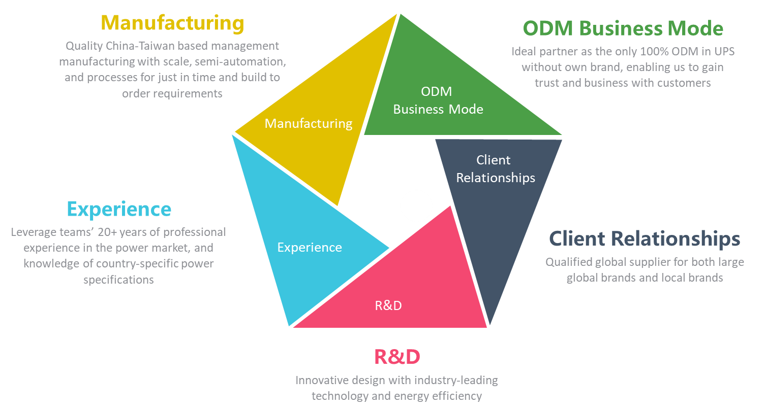 voltronic Core Competency | Manufacturing -Experience -ODM Business Mode -Client Relationships -R&D