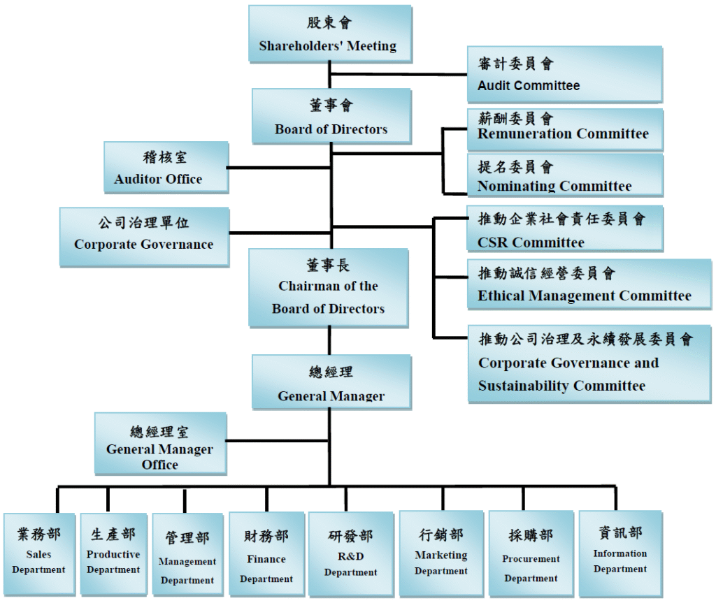 Voltronic Power Technology Organizational Chart